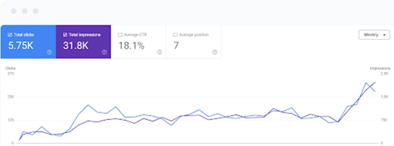 SEO Case Study Graph – Website Traffic Growth Dubai