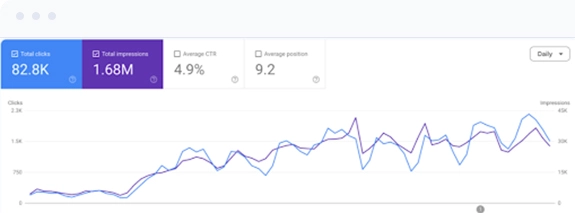 SEO Performance Growth Graph – Organic Traffic Increase